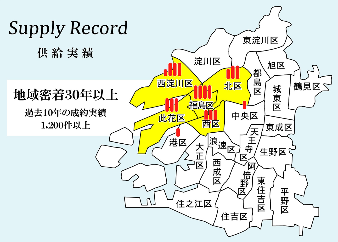 供給実績 地域密着30年以上 過去10年の成約実績1,200件以上